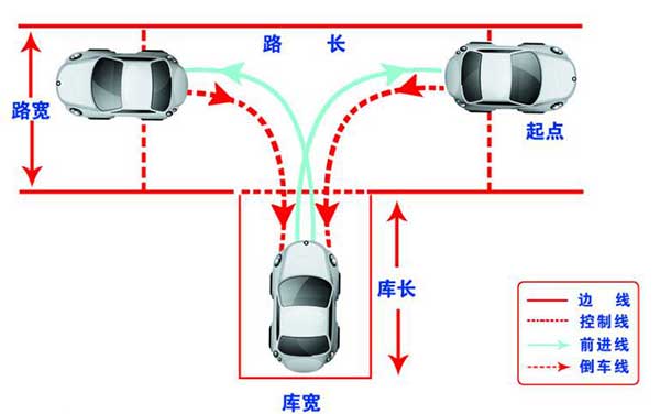 駕考科目二，這6個(gè)步驟你都做到了嗎？